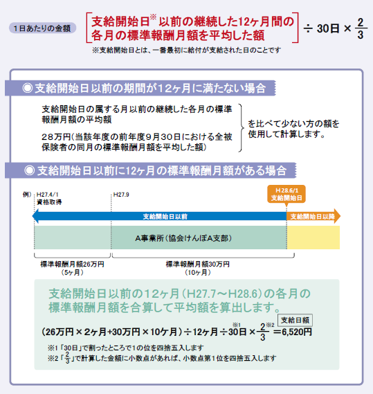 傷病 手当 金 金額